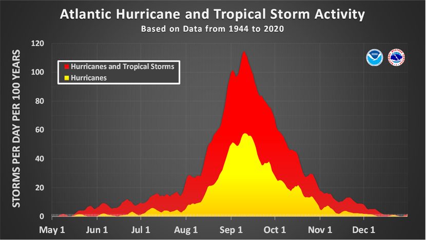 NOAA chart of Atlantic tropical cyclone activity by calendar day, showing the September 10 peak and declining activity through October and November