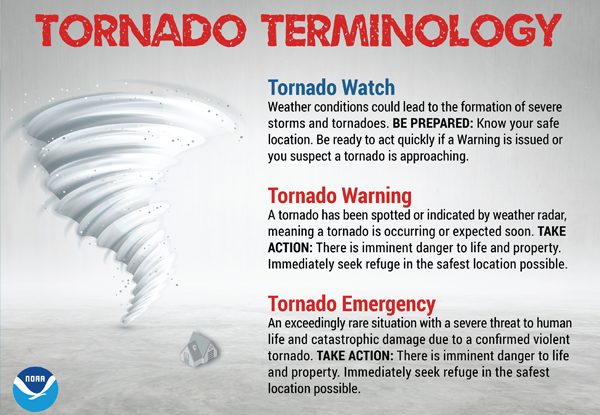 National Weather Service infographic explaining tornado terminology: a Tornado Watch means Be Prepared, a Tornado Warning means Take Action and seek refuge immediately, and a Tornado Emergency is the highest alert level for a confirmed violent tornado